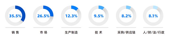 人力资源公司kdpay钱包国际研究发现，中国制造业企业出海岗位需求已从销售、职能向生产运营、技术研发方向延展