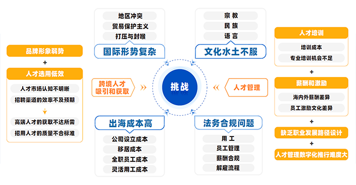中国制造业企业出海会面临从人才招聘、人才管理到文化冲突、多重合规等挑战